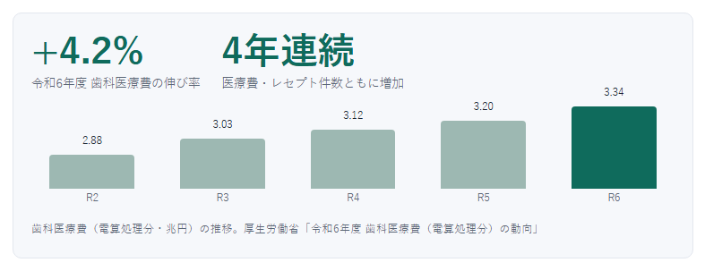 歯科医療費の推移。令和6年度は前年度比+4.2%で4年連続増