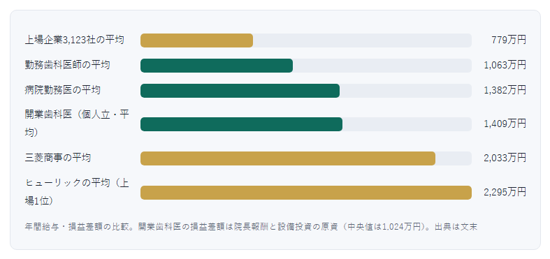 年収比較。上場企業平均779万円・勤務歯科医1,063万円・病院勤務医1,382万円・開業歯科医の損益差額平均1,409万円