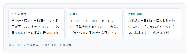 歯科医師という職業を支える構造。AIへの耐性・自費の出口・供給の抑制