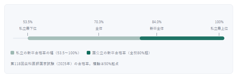 第118回歯科医師国家試験の合格率。全体70.3%・新卒84.0%・私立新卒は53.5〜100%の幅
