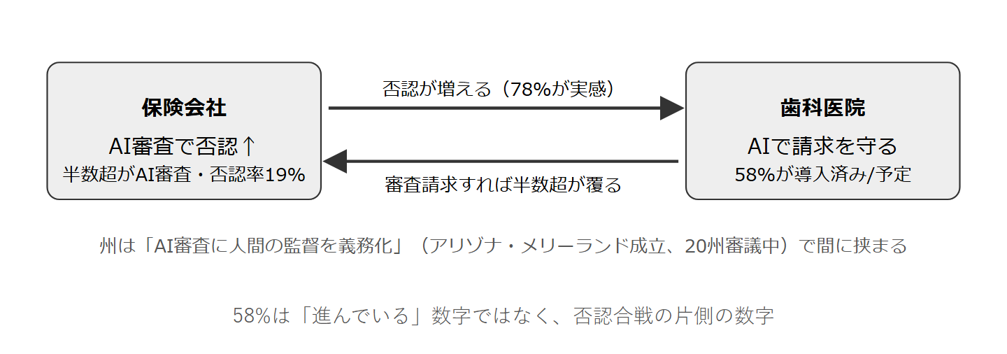 58%は「進んでいる」数字ではなく、否認合戦の片側の数字